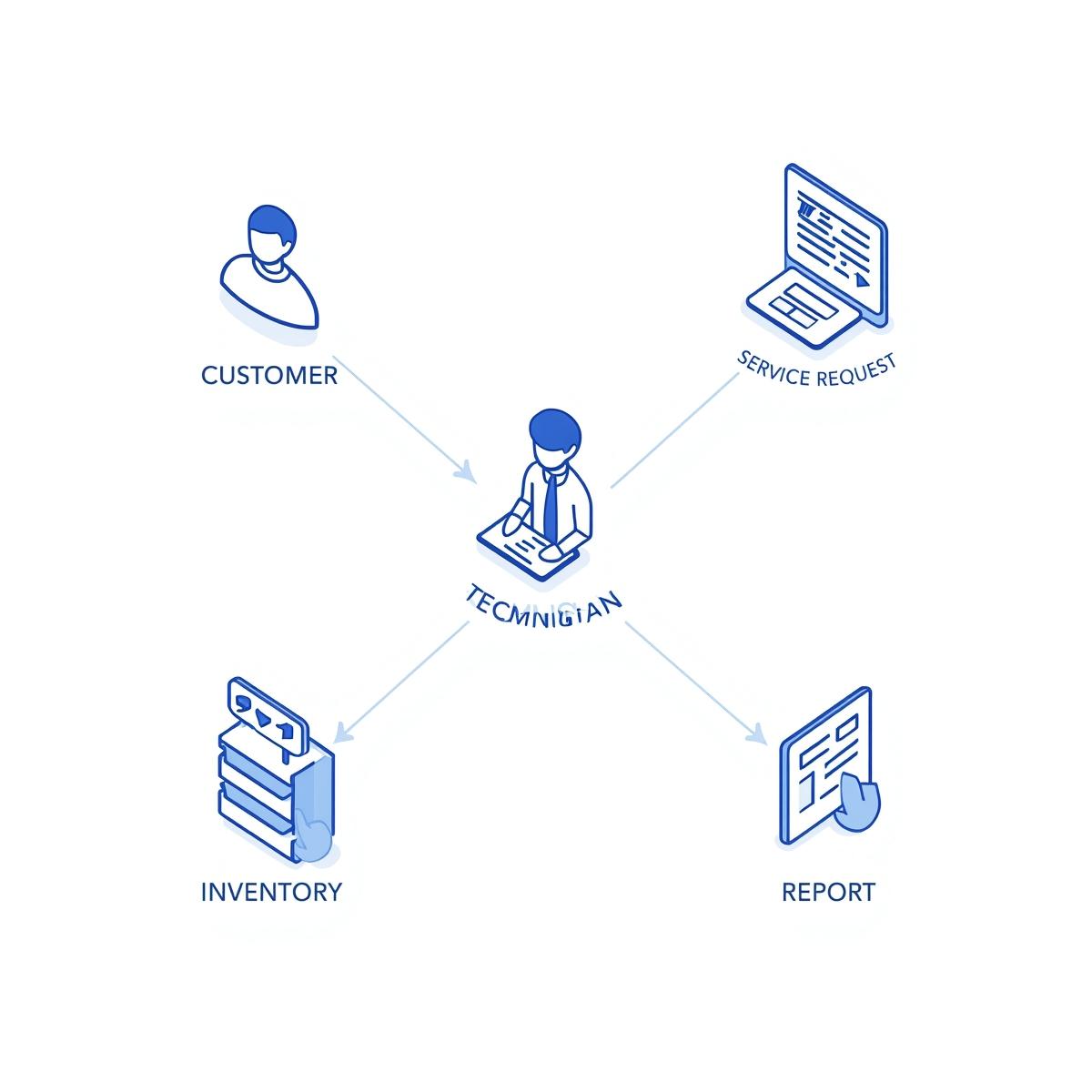 Illustration - Customer → Service Request → Technician → Inventory → Report